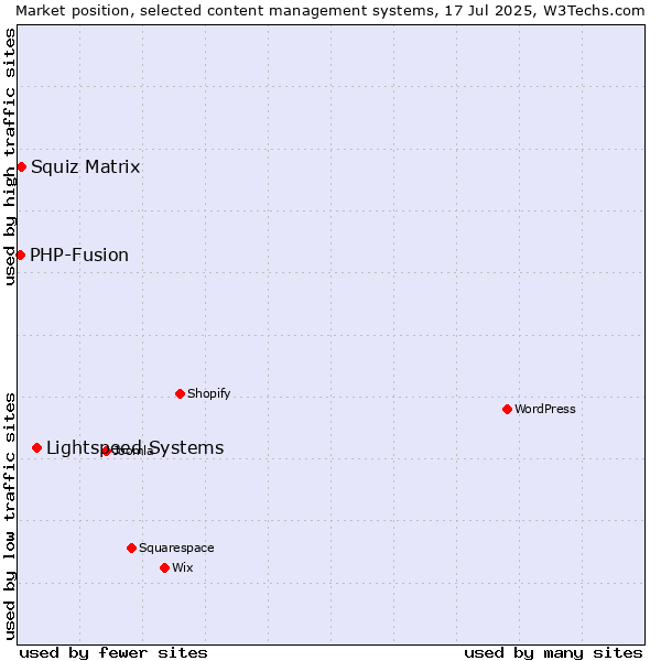 Market position of Lightspeed Systems vs. Squiz Matrix vs. PHP-Fusion