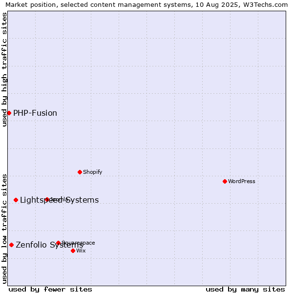 Market position of Lightspeed Systems vs. Zenfolio Systems vs. PHP-Fusion