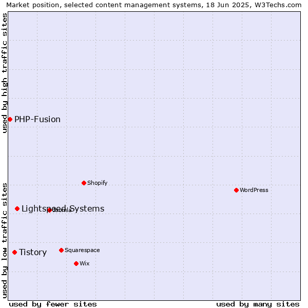 Market position of Lightspeed Systems vs. Tistory vs. PHP-Fusion