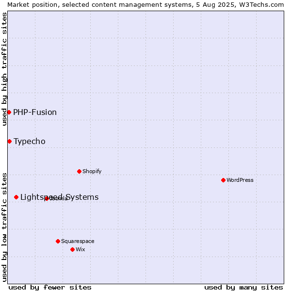Market position of Lightspeed Systems vs. Typecho vs. PHP-Fusion