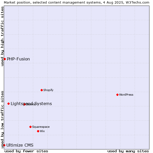 Market position of Lightspeed Systems vs. PHP-Fusion vs. Ultimize CMS