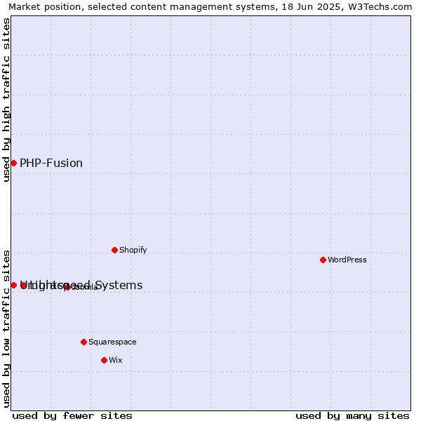 Market position of Lightspeed Systems vs. Umbraco vs. PHP-Fusion