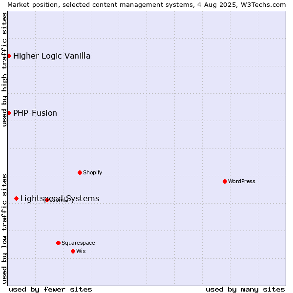 Market position of Lightspeed Systems vs. PHP-Fusion vs. Higher Logic Vanilla