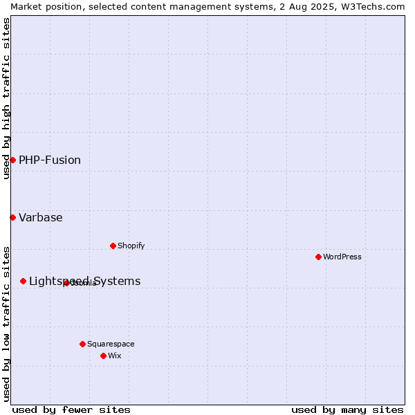 Market position of Lightspeed Systems vs. PHP-Fusion vs. Varbase