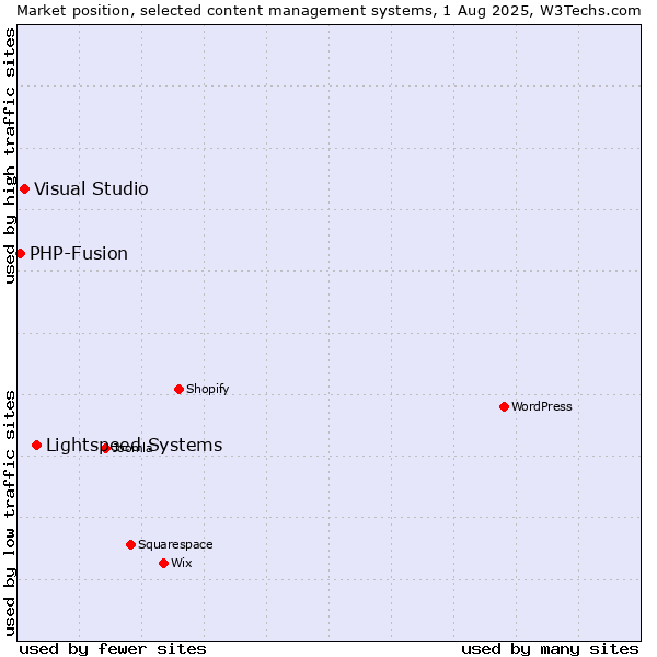 Market position of Lightspeed Systems vs. Visual Studio vs. PHP-Fusion