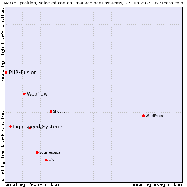 Market position of Webflow vs. Lightspeed Systems vs. PHP-Fusion