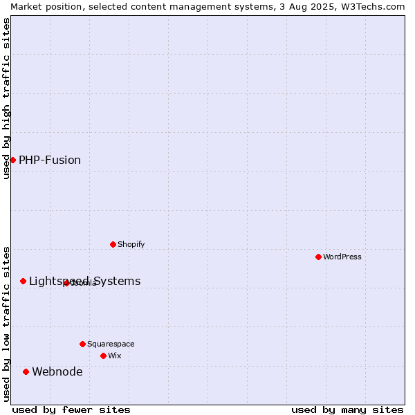 Market position of Webnode vs. Lightspeed Systems vs. PHP-Fusion