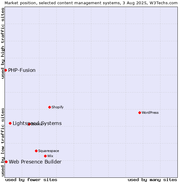 Market position of Lightspeed Systems vs. Web Presence Builder vs. PHP-Fusion