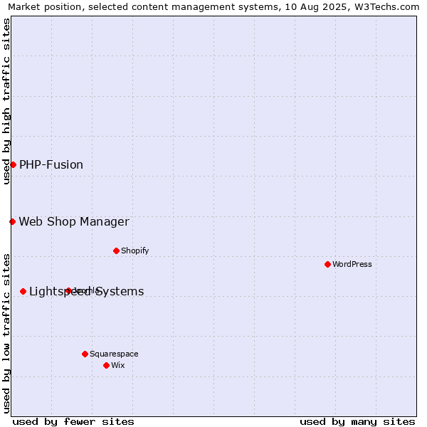 Market position of Lightspeed Systems vs. PHP-Fusion vs. Web Shop Manager