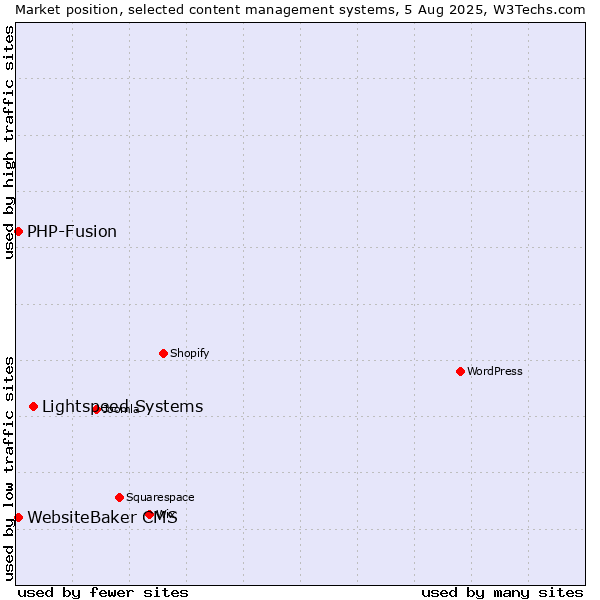 Market position of Lightspeed Systems vs. PHP-Fusion vs. WebsiteBaker CMS