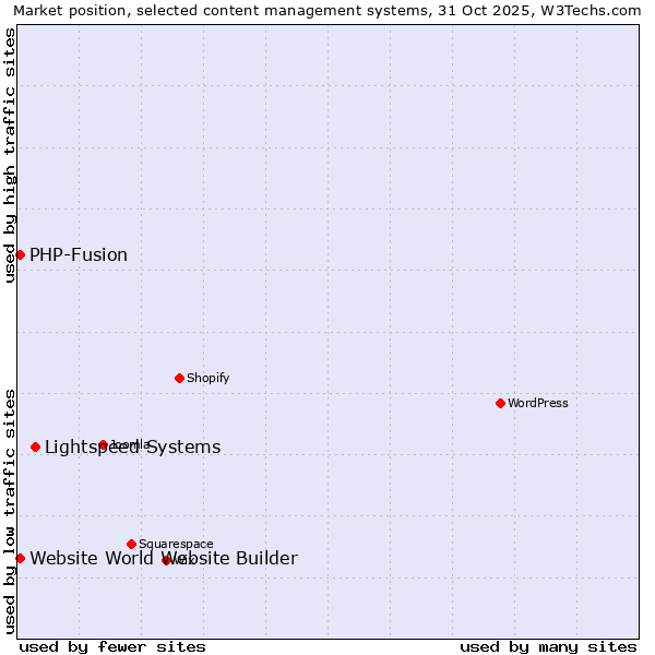 Market position of Lightspeed Systems vs. PHP-Fusion vs. Website World Website Builder