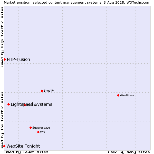Market position of Lightspeed Systems vs. PHP-Fusion vs. WebSite Tonight