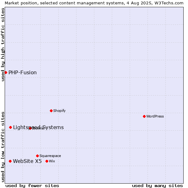 Market position of Lightspeed Systems vs. WebSite X5 vs. PHP-Fusion