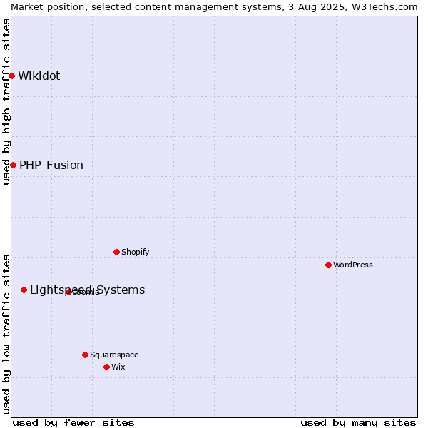 Market position of Lightspeed Systems vs. PHP-Fusion vs. Wikidot