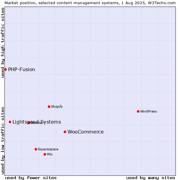Market position of WooCommerce vs. Lightspeed Systems vs. PHP-Fusion