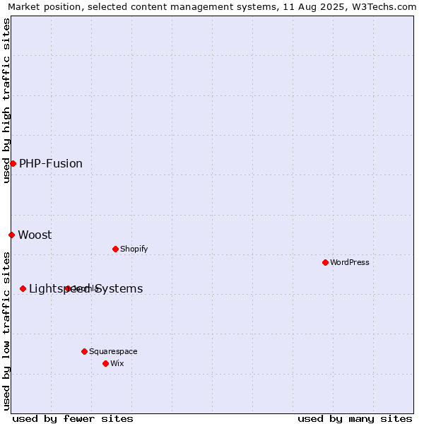 Market position of Lightspeed Systems vs. PHP-Fusion vs. Woost