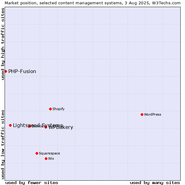 Market position of WPBakery vs. Lightspeed Systems vs. PHP-Fusion