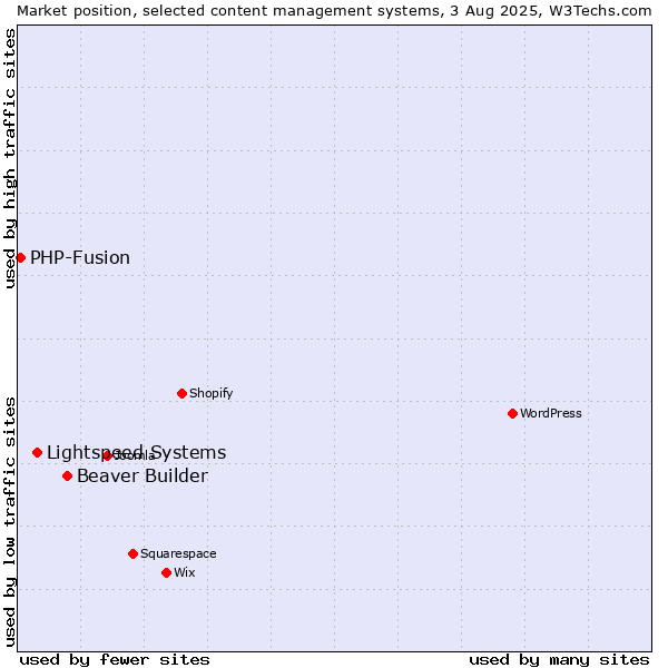 Market position of Beaver Builder vs. Lightspeed Systems vs. PHP-Fusion