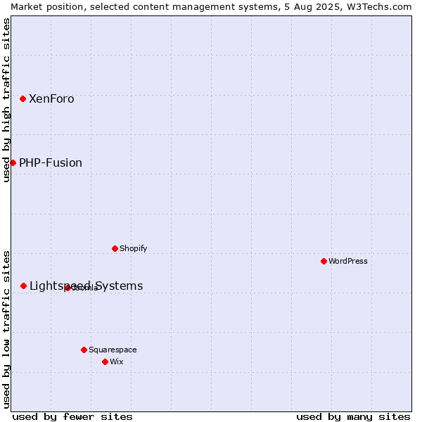 Market position of Lightspeed Systems vs. XenForo vs. PHP-Fusion