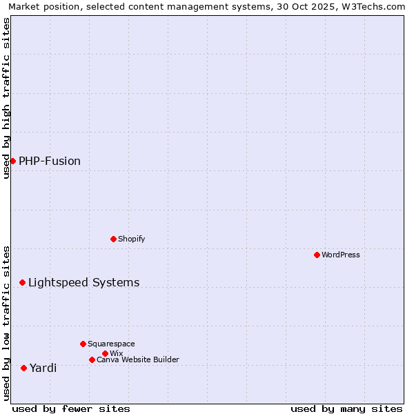 Market position of Yardi vs. Lightspeed Systems vs. PHP-Fusion