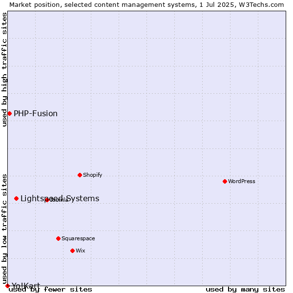Market position of Lightspeed Systems vs. PHP-Fusion vs. Yo!Kart