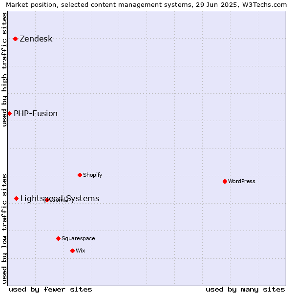 Market position of Lightspeed Systems vs. Zendesk vs. PHP-Fusion