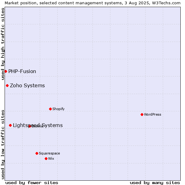 Market position of Lightspeed Systems vs. Zoho Systems vs. PHP-Fusion