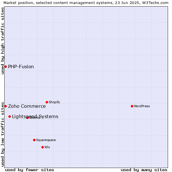 Market position of Lightspeed Systems vs. Zoho Commerce vs. PHP-Fusion