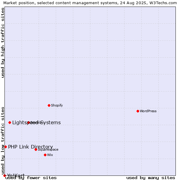 Market position of Lightspeed Systems vs. PHP Link Directory vs. Yo!Kart