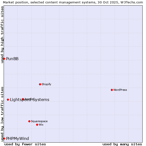 Market position of Lightspeed Systems vs. PunBB vs. PHPMyWind