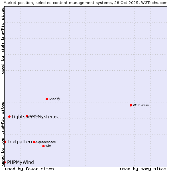 Market position of Lightspeed Systems vs. Textpattern vs. PHPMyWind