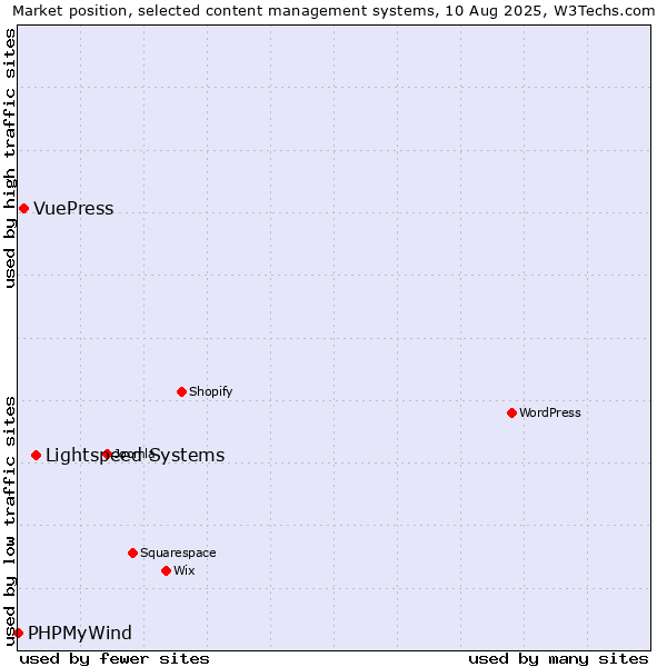 Market position of Lightspeed Systems vs. VuePress vs. PHPMyWind