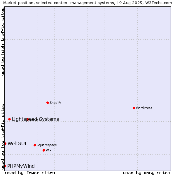 Market position of Lightspeed Systems vs. WebGUI vs. PHPMyWind