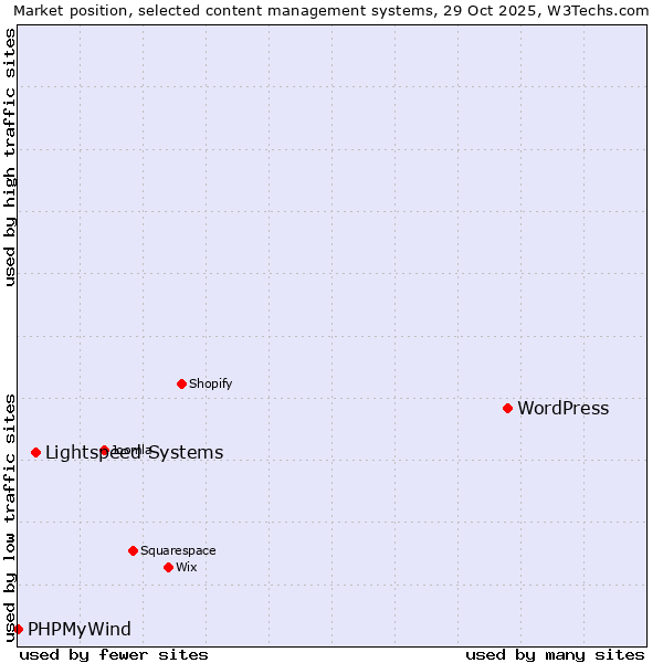 Market position of WordPress vs. Lightspeed Systems vs. PHPMyWind