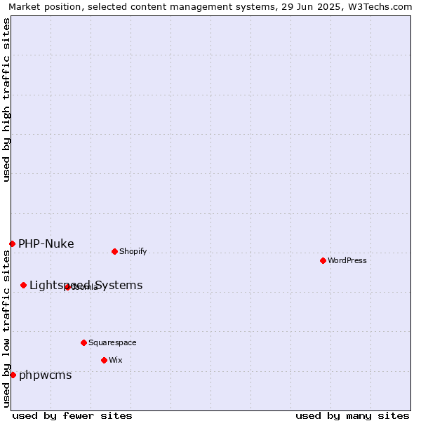 Market position of Lightspeed Systems vs. phpwcms vs. PHP-Nuke