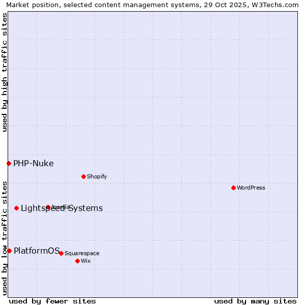 Market position of Lightspeed Systems vs. PlatformOS vs. PHP-Nuke