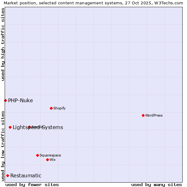 Market position of Lightspeed Systems vs. Restaumatic vs. PHP-Nuke