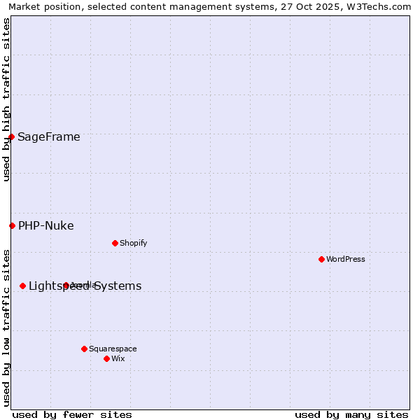 Market position of Lightspeed Systems vs. PHP-Nuke vs. SageFrame