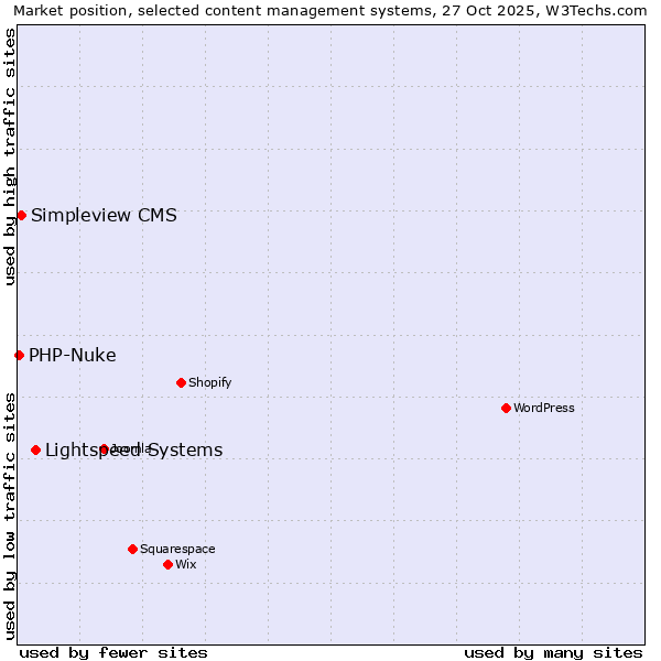 Market position of Lightspeed Systems vs. Simpleview CMS vs. PHP-Nuke