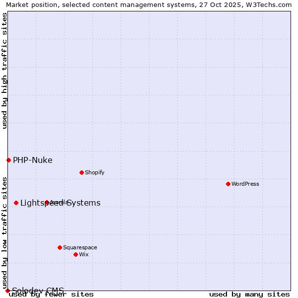 Market position of Lightspeed Systems vs. PHP-Nuke vs. Solodev CMS