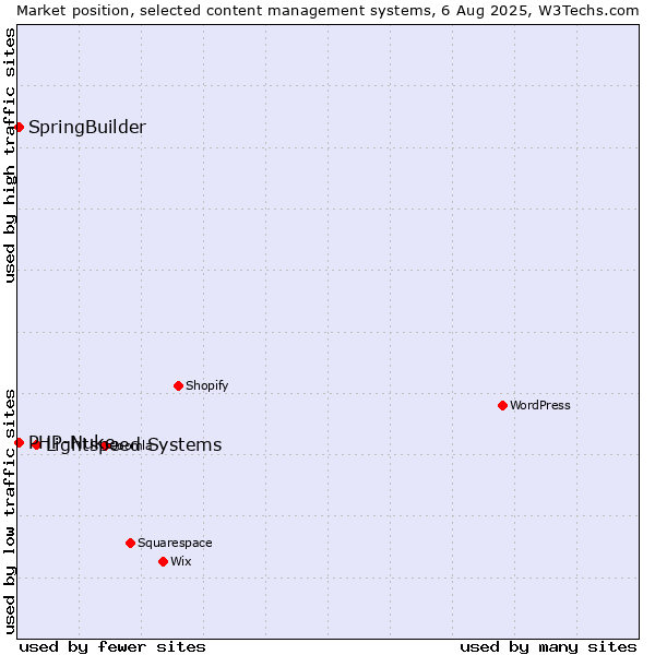 Market position of Lightspeed Systems vs. SpringBuilder vs. PHP-Nuke