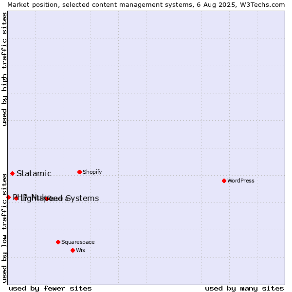 Market position of Lightspeed Systems vs. Statamic vs. PHP-Nuke