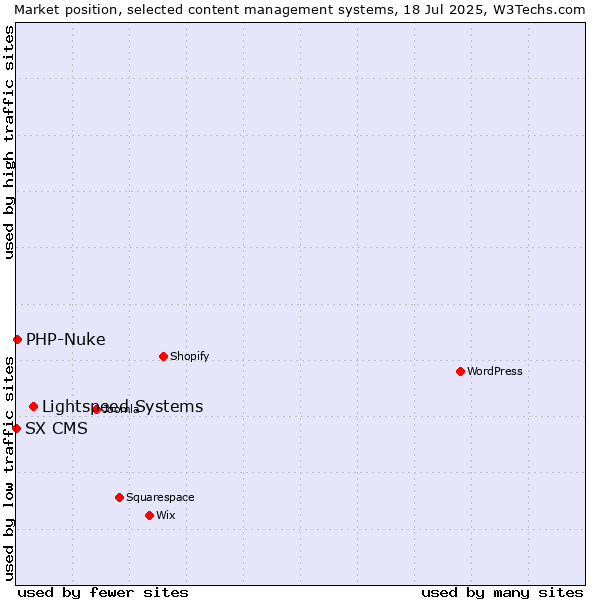 Market position of Lightspeed Systems vs. PHP-Nuke vs. SX CMS