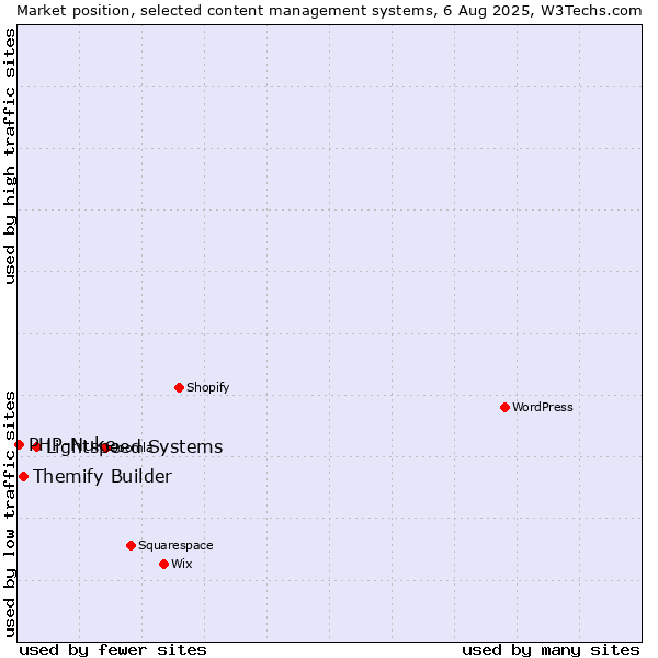 Market position of Lightspeed Systems vs. Themify Builder vs. PHP-Nuke
