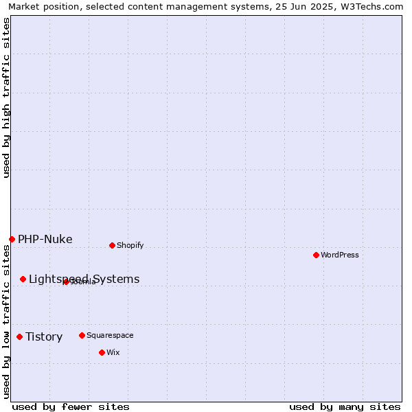 Market position of Lightspeed Systems vs. Tistory vs. PHP-Nuke