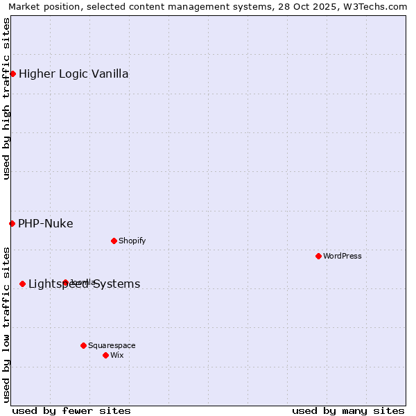 Market position of Lightspeed Systems vs. Higher Logic Vanilla vs. PHP-Nuke