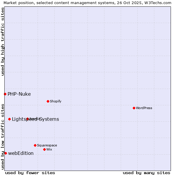 Market position of Lightspeed Systems vs. webEdition vs. PHP-Nuke
