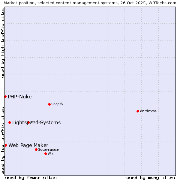 Market position of Lightspeed Systems vs. Web Page Maker vs. PHP-Nuke