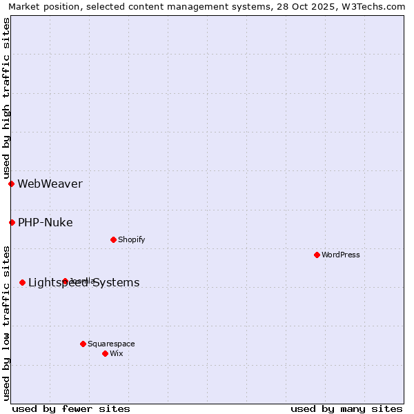 Market position of Lightspeed Systems vs. PHP-Nuke vs. WebWeaver