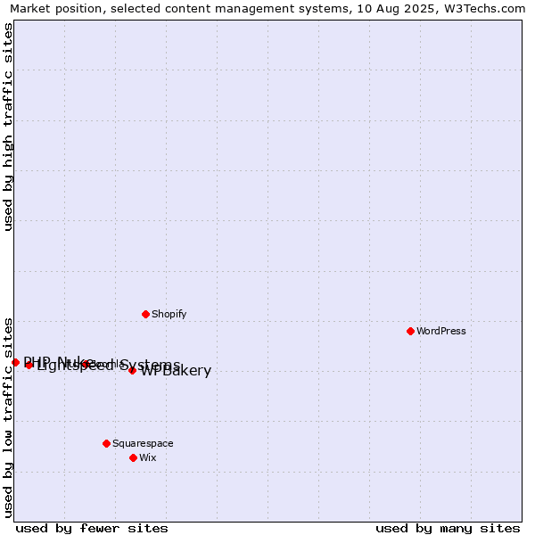 Market position of WPBakery vs. Lightspeed Systems vs. PHP-Nuke